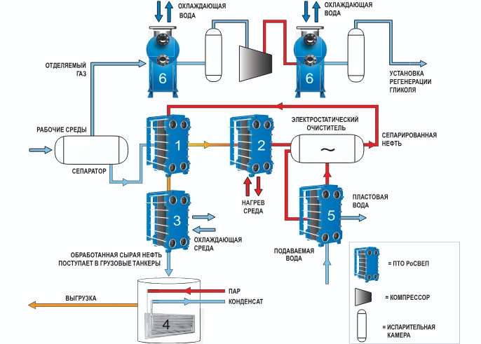 Применение теплообменников РоСВЕП в Нефтегазовой отрасли